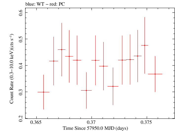 Swift light curve for Observation ID 00033420127