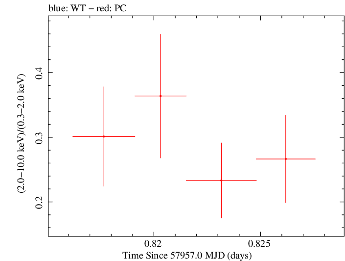 Swift hardness ratio for Observation ID 00033420128
