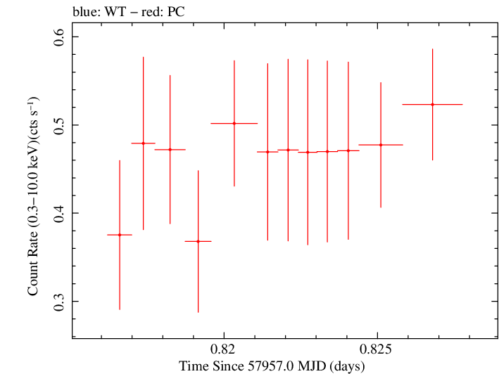 Swift light curve for Observation ID 00033420128