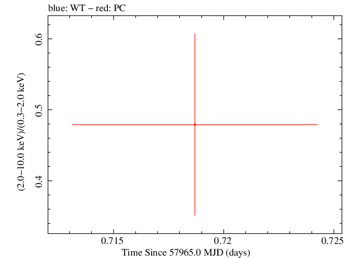 Swift hardness ratio for Observation ID 00033420129