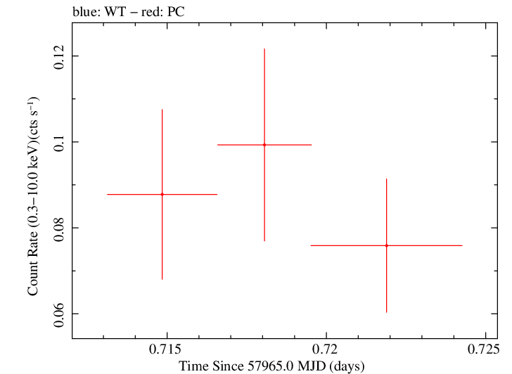 Swift light curve for Observation ID 00033420129