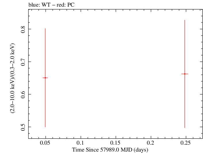 Swift hardness ratio for Observation ID 00033420130
