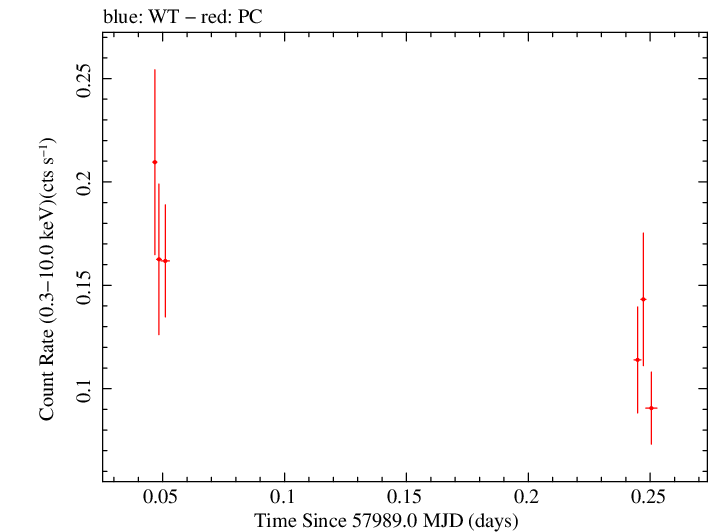 Swift light curve for Observation ID 00033420130