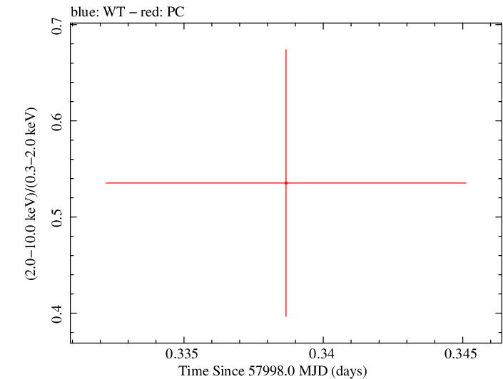 Swift hardness ratio for Observation ID 00033420131