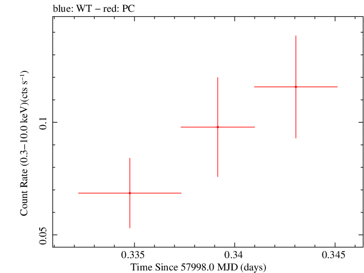 Swift light curve for Observation ID 00033420131
