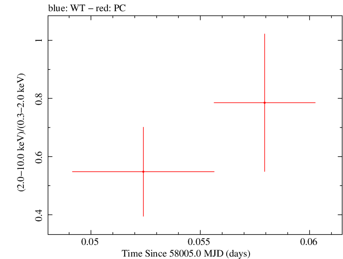 Swift hardness ratio for Observation ID 00033420132