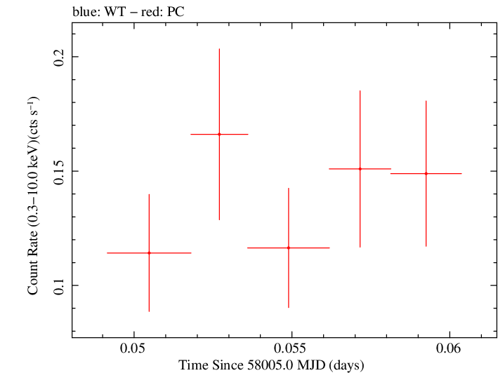 Swift light curve for Observation ID 00033420132
