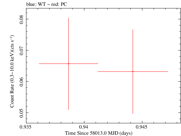 Swift light curve for Observation ID 00033420133