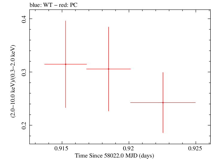 Swift hardness ratio for Observation ID 00033420134