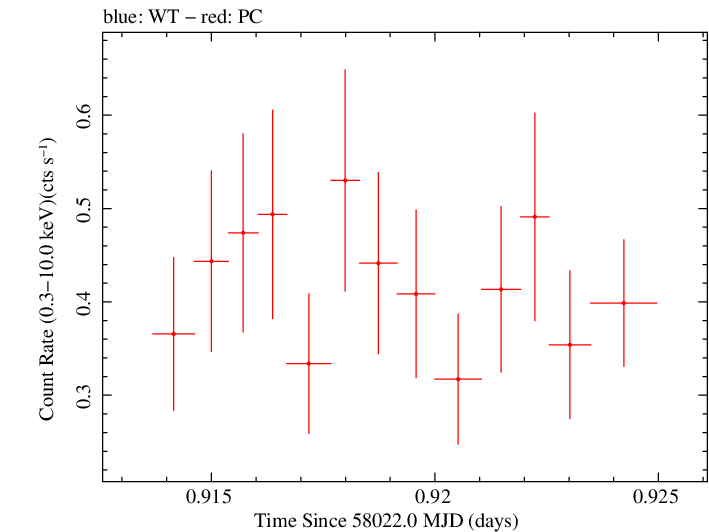 Swift light curve for Observation ID 00033420134