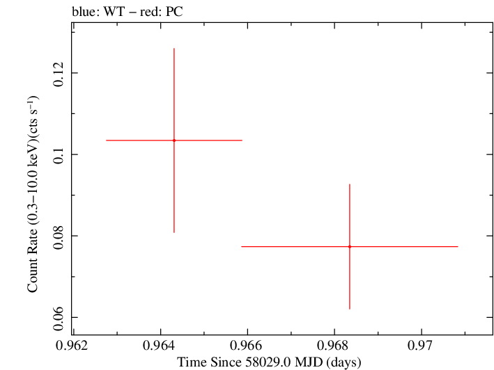 Swift light curve for Observation ID 00033420135