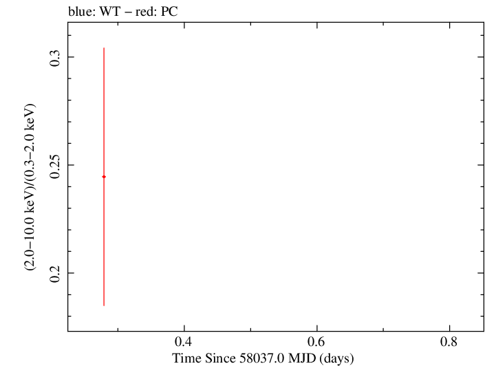 Swift hardness ratio for Observation ID 00033420136