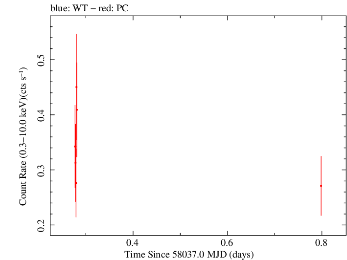 Swift light curve for Observation ID 00033420136