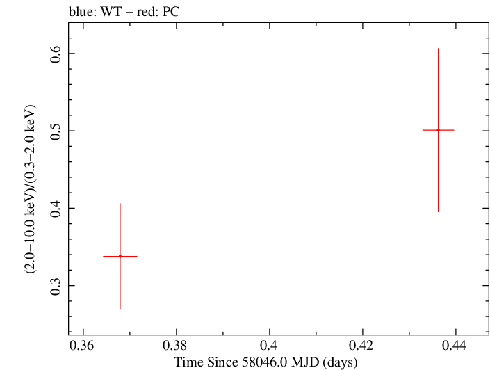 Swift hardness ratio for Observation ID 00033420137