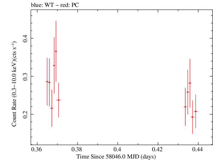 Swift light curve for Observation ID 00033420137
