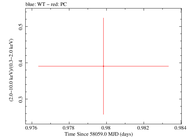 Swift hardness ratio for Observation ID 00033420139