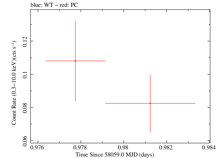 Swift light curve for Observation ID 00033420139