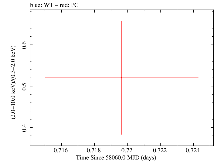 Swift hardness ratio for Observation ID 00033420140