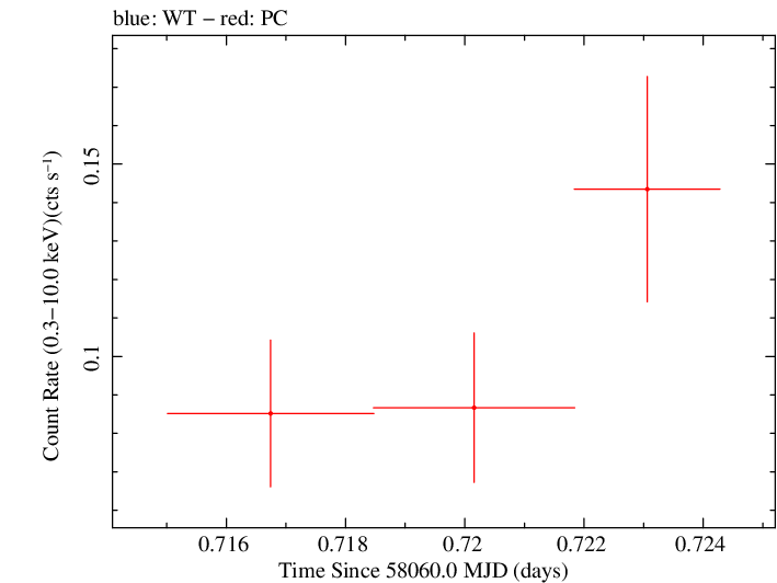 Swift light curve for Observation ID 00033420140
