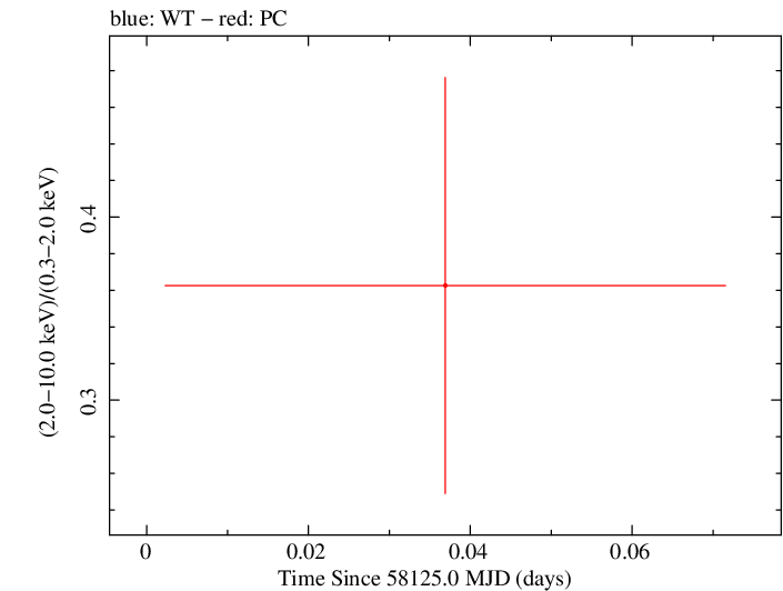 Swift hardness ratio for Observation ID 00033420141