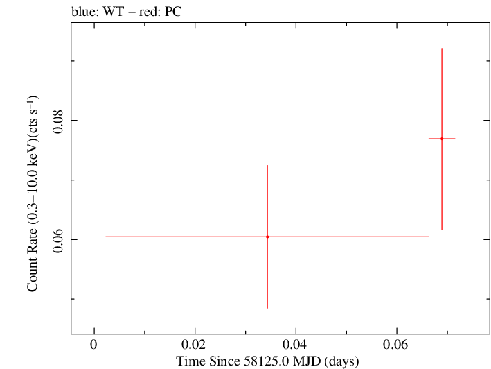 Swift light curve for Observation ID 00033420141