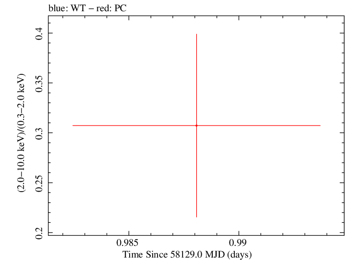 Swift hardness ratio for Observation ID 00033420142