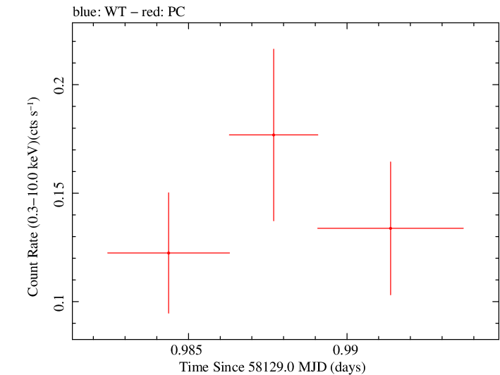 Swift light curve for Observation ID 00033420142