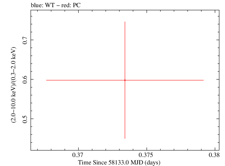 Swift hardness ratio for Observation ID 00033420143