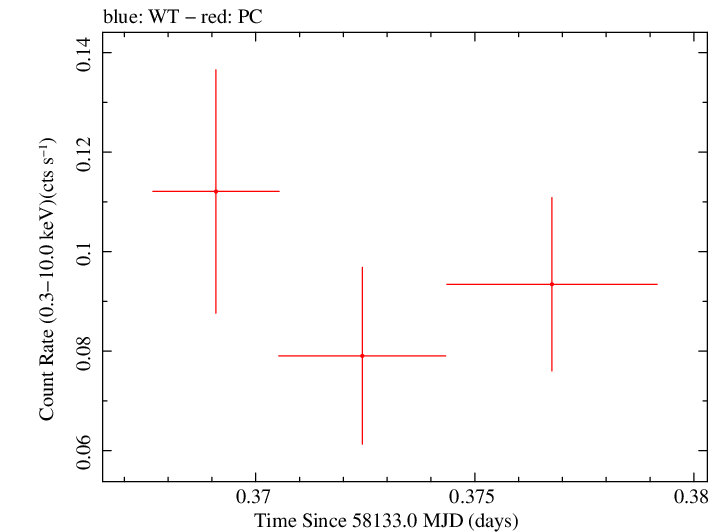 Swift light curve for Observation ID 00033420143