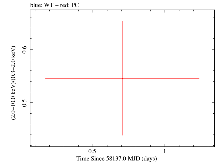 Swift hardness ratio for Observation ID 00033420144