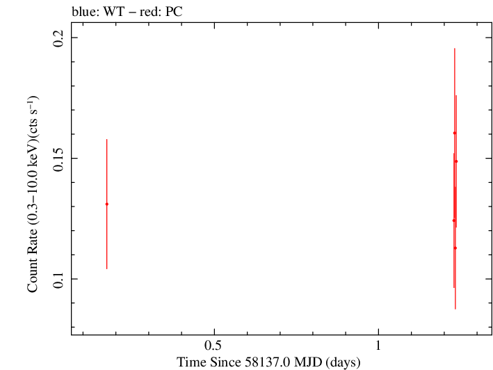 Swift light curve for Observation ID 00033420144
