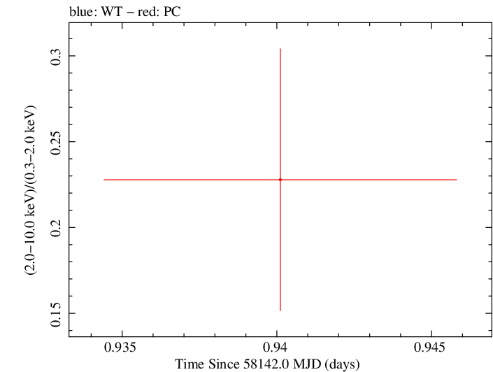 Swift hardness ratio for Observation ID 00033420145