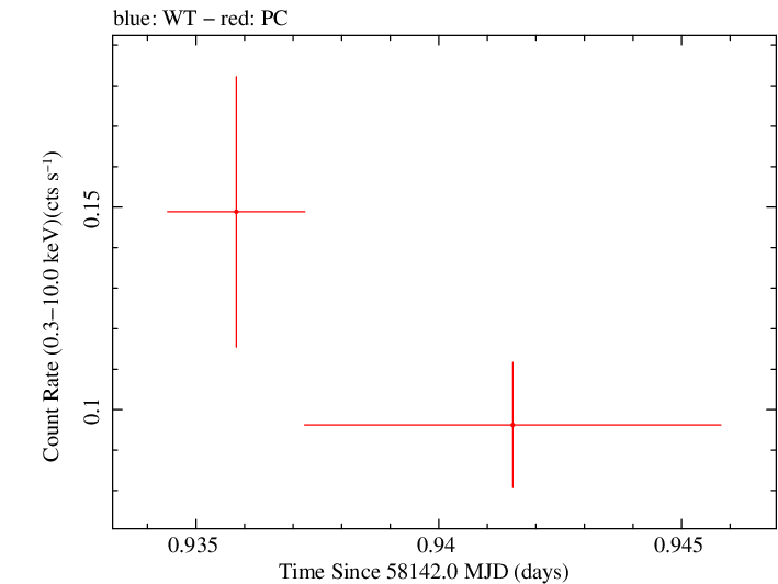 Swift light curve for Observation ID 00033420145