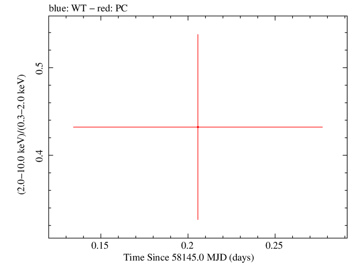 Swift hardness ratio for Observation ID 00033420146