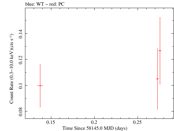 Swift light curve for Observation ID 00033420146