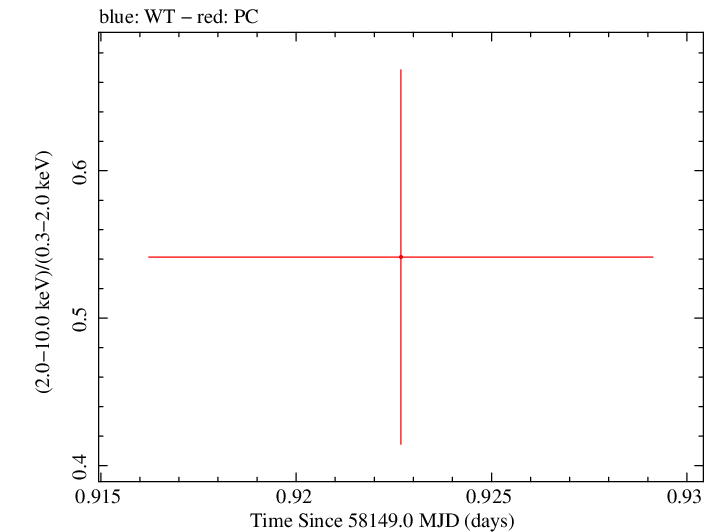Swift hardness ratio for Observation ID 00033420147