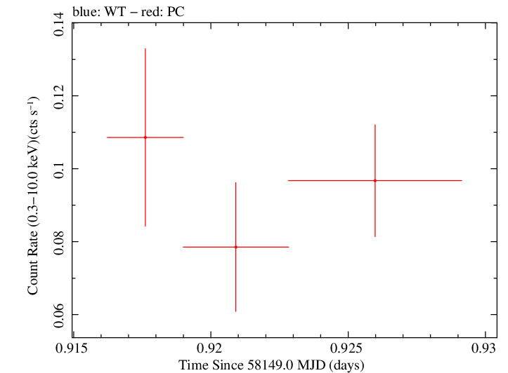 Swift light curve for Observation ID 00033420147