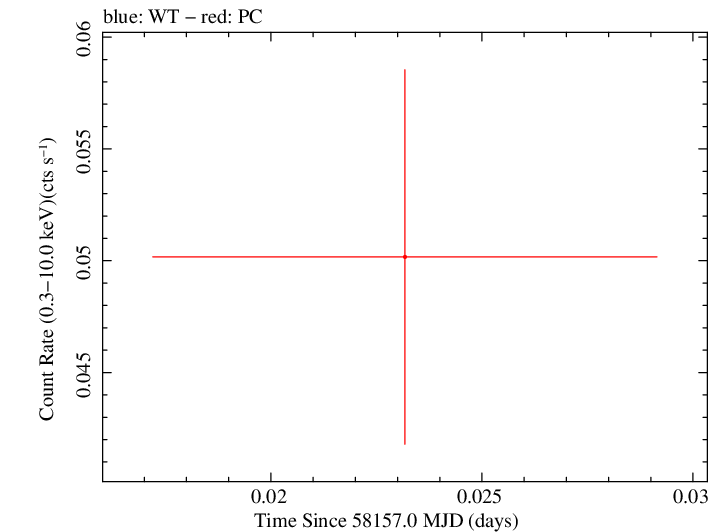 Swift light curve for Observation ID 00033420149