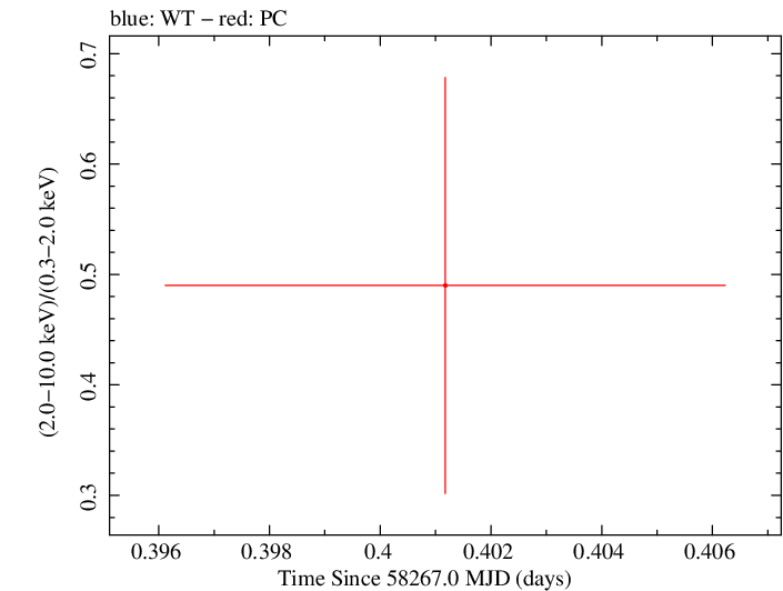Swift hardness ratio for Observation ID 00033420153