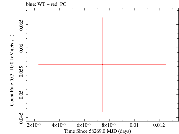 Swift light curve for Observation ID 00033420154
