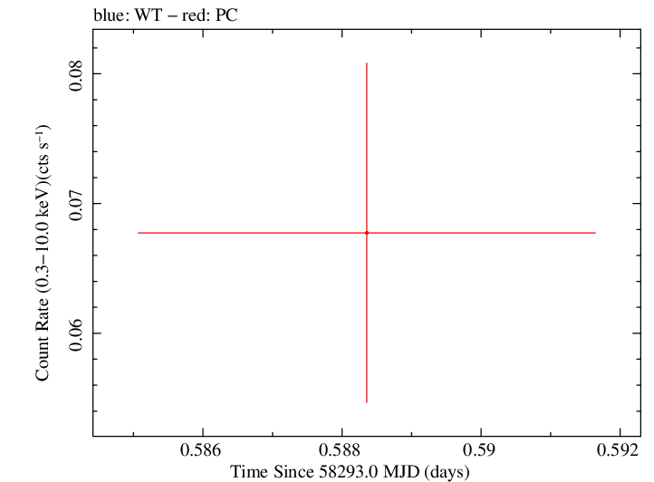 Swift light curve for Observation ID 00033420158