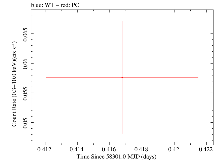 Swift light curve for Observation ID 00033420159