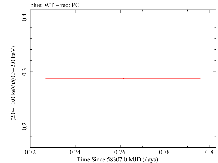 Swift hardness ratio for Observation ID 00033420160