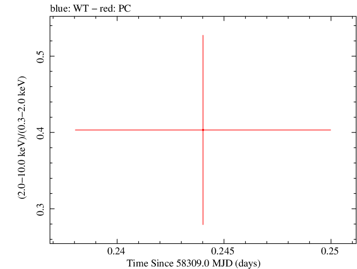 Swift hardness ratio for Observation ID 00033420161