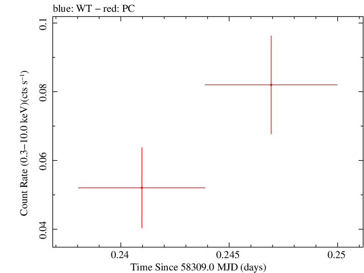 Swift light curve for Observation ID 00033420161