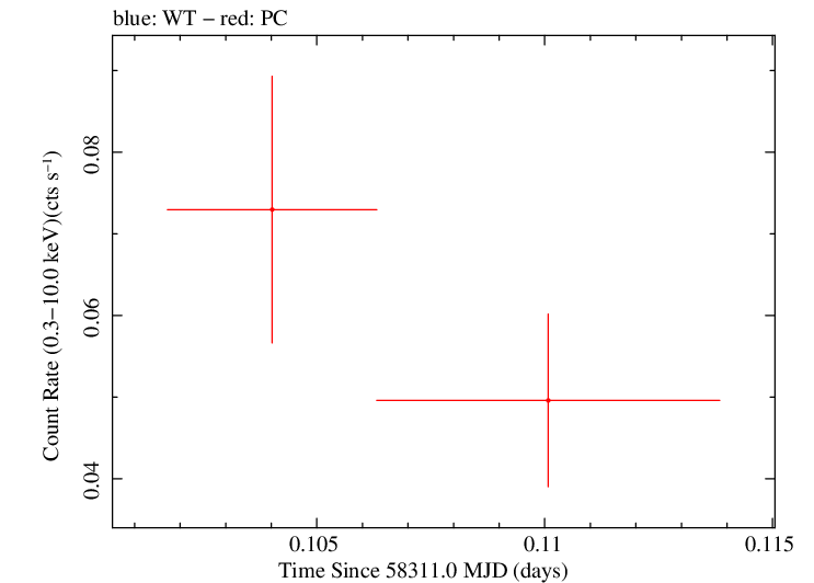 Swift light curve for Observation ID 00033420163