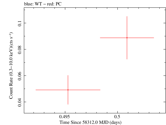 Swift light curve for Observation ID 00033420164