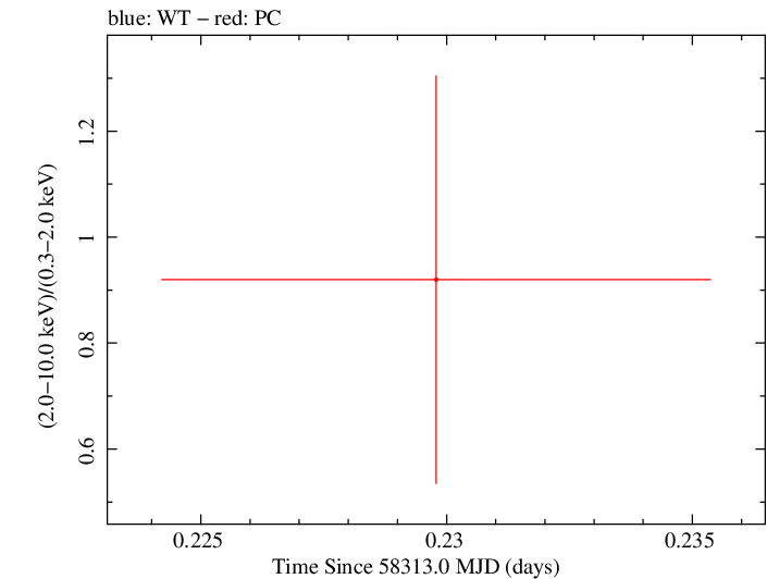 Swift hardness ratio for Observation ID 00033420165