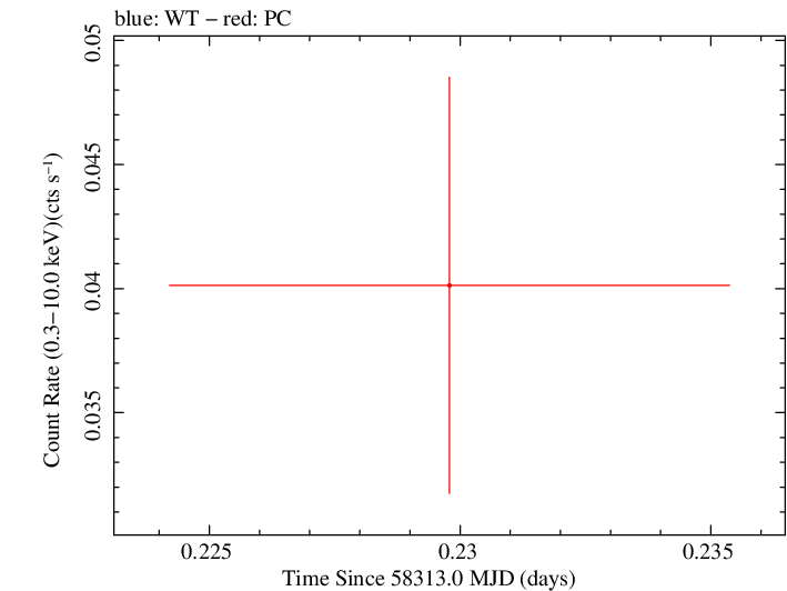 Swift light curve for Observation ID 00033420165