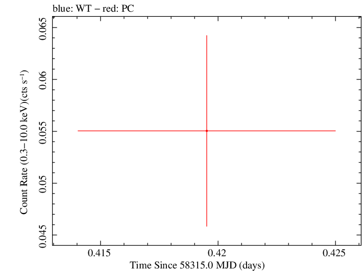 Swift light curve for Observation ID 00033420167